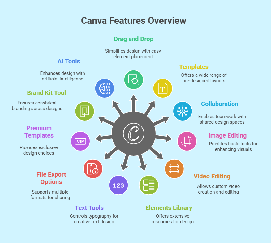 infographic of Canva features including templates, AI tools, photo editing, and content planner